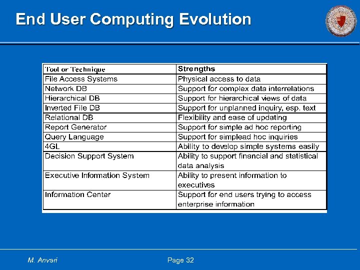 End User Computing Evolution M. Anvari Page 32 