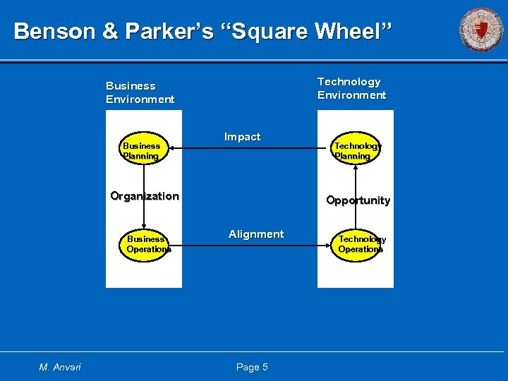 Benson & Parker’s “Square Wheel” Technology Environment Business Planning Impact Organization Business Operations M.