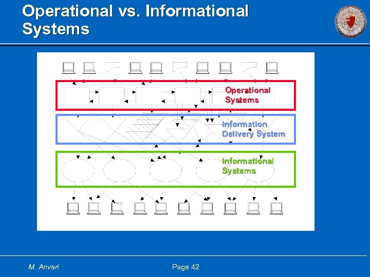Operational vs. Informational Systems Operational Systems Information Delivery System Informational Systems M. Anvari Page