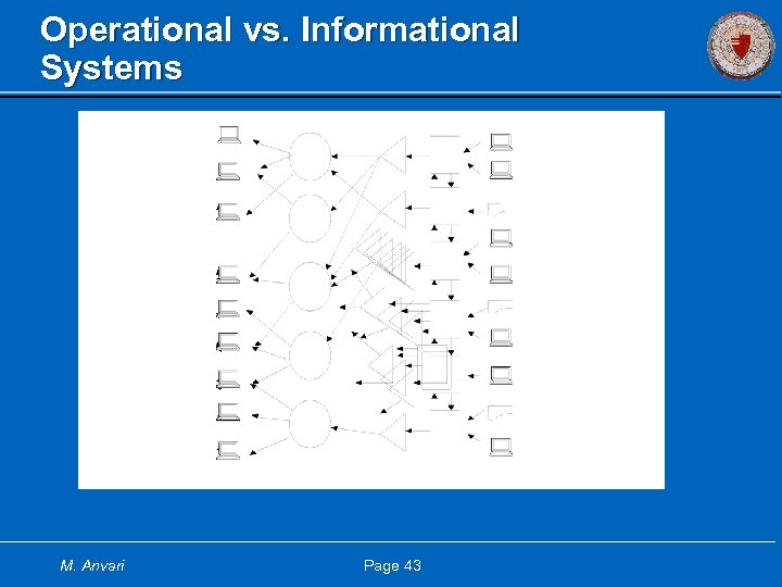 Operational vs. Informational Systems M. Anvari Page 43 