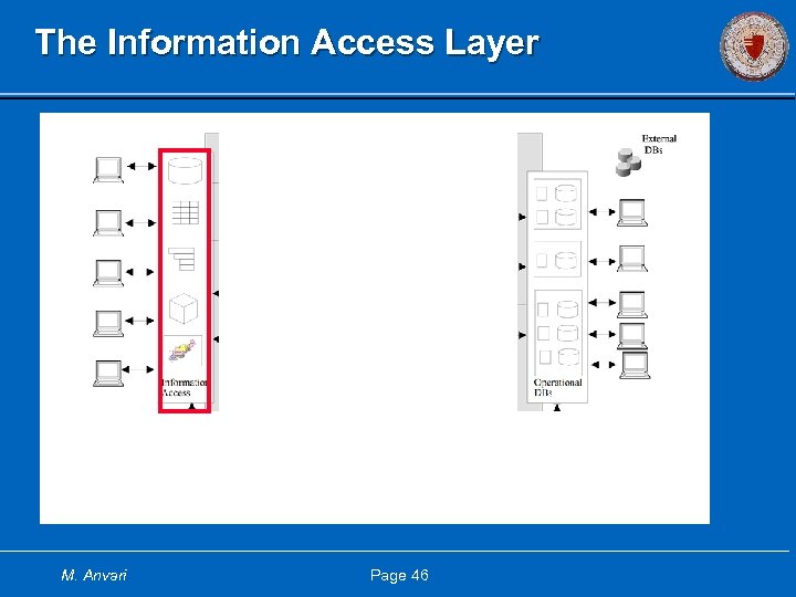 The Information Access Layer M. Anvari Page 46 