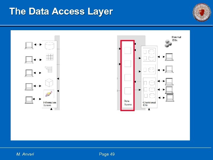 The Data Access Layer M. Anvari Page 49 