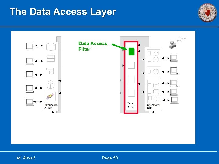 The Data Access Layer Data Access Filter M. Anvari Page 50 