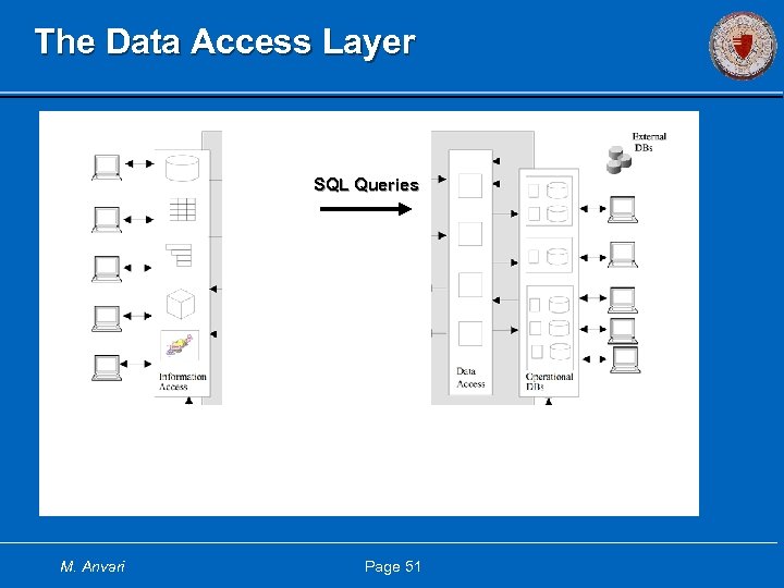 The Data Access Layer SQL Queries M. Anvari Page 51 