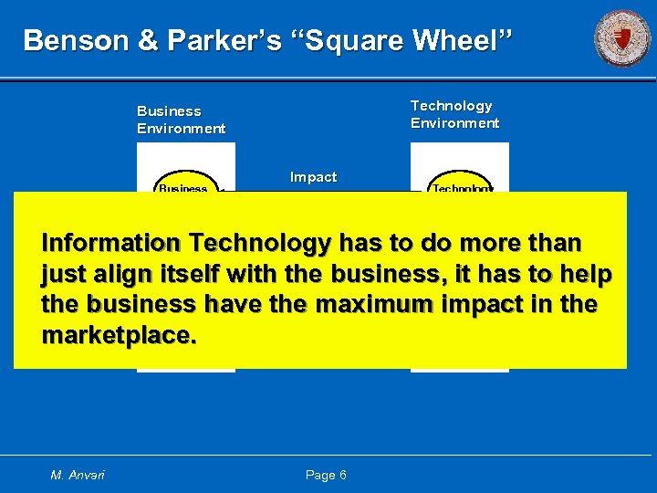Benson & Parker’s “Square Wheel” Technology Environment Business Planning Impact Technology Planning Information Technology