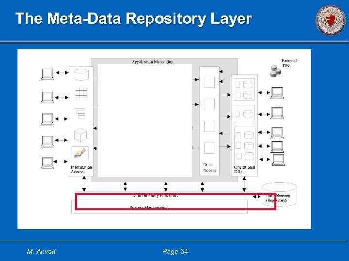 The Meta-Data Repository Layer M. Anvari Page 54 