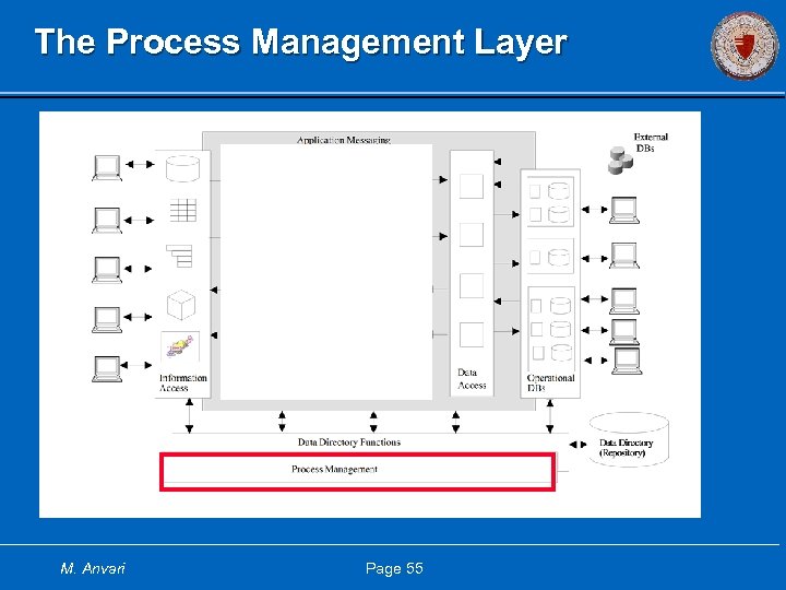 The Process Management Layer M. Anvari Page 55 