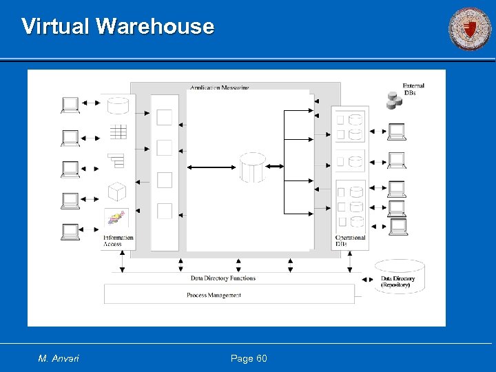 Virtual Warehouse M. Anvari Page 60 