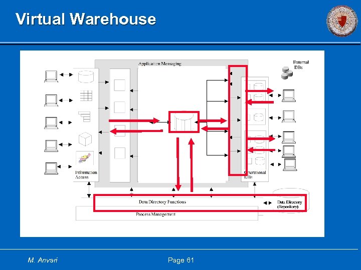 Virtual Warehouse M. Anvari Page 61 