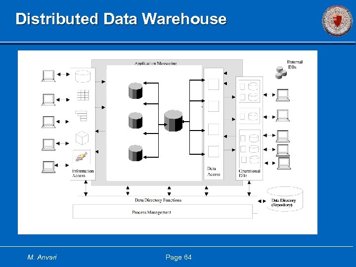 Distributed Data Warehouse M. Anvari Page 64 