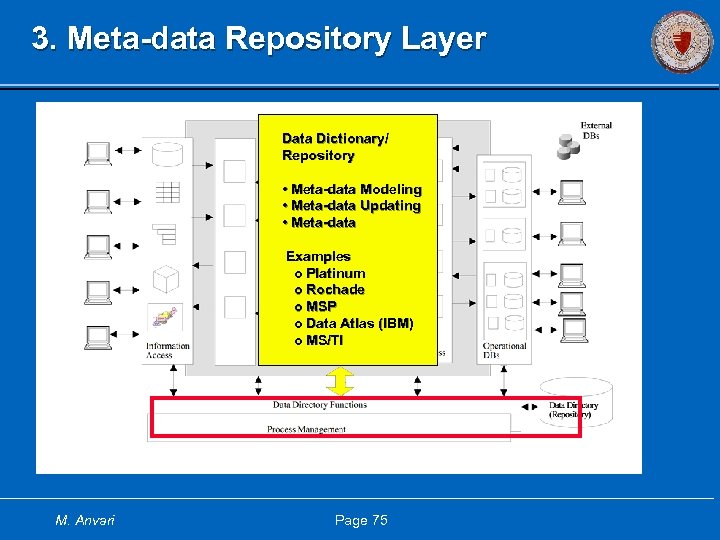 3. Meta-data Repository Layer Data Dictionary/ Repository • Meta-data Modeling • Meta-data Updating •