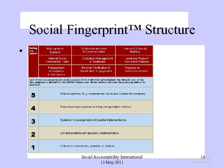 Social Fingerprint™ Structure • . Social Accountability International 13 May 2011 14 © Social