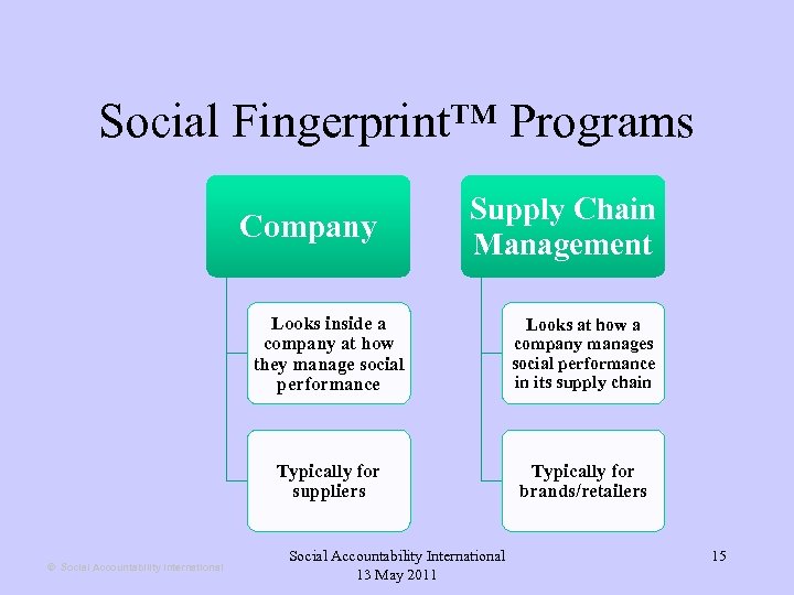 Social Fingerprint™ Programs Company Supply Chain Management Looks inside a company at how they