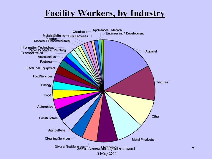 Facility Workers, by Industry Social Accountability International 13 May 2011 7 