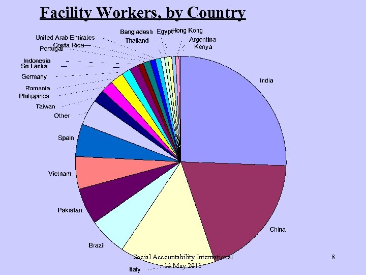 Facility Workers, by Country Social Accountability International 13 May 2011 8 