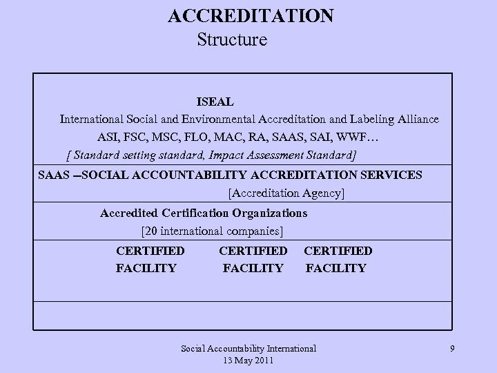 ACCREDITATION Structure ISEAL International Social and Environmental Accreditation and Labeling Alliance ASI, FSC, MSC,