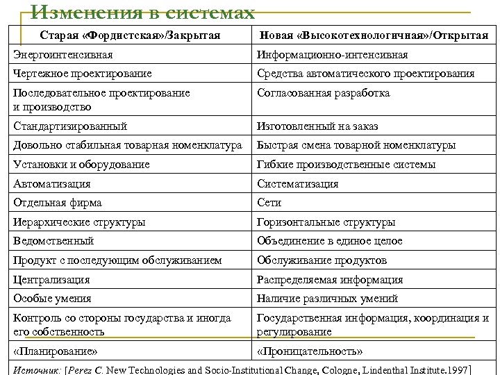 Изменения в системах Старая «Фордистская» /Закрытая Новая «Высокотехнологичная» /Открытая Энергоинтенсивная Информационно-интенсивная Чертежное проектирование Средства
