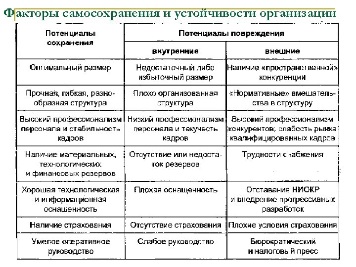 Факторы самосохранения и устойчивости организации 