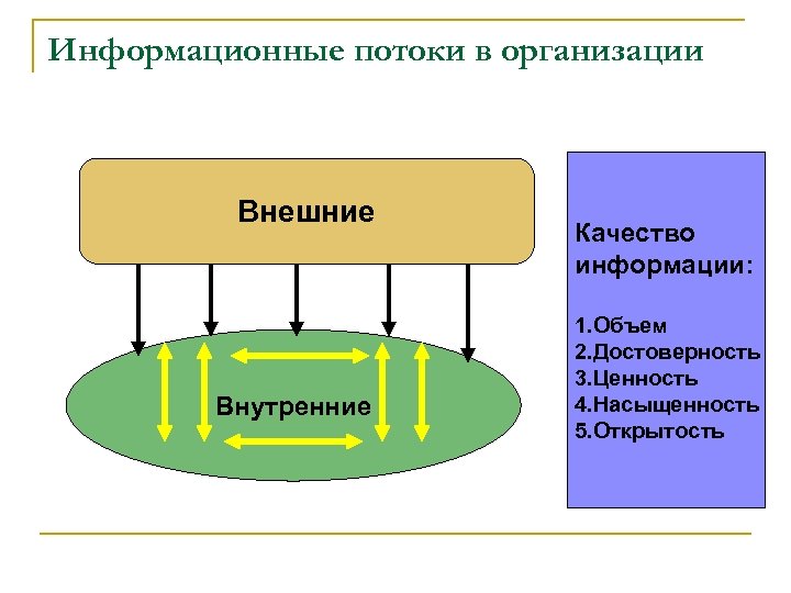 Информационные потоки в организации Внешние Внутренние Качество информации: 1. Объем 2. Достоверность 3. Ценность