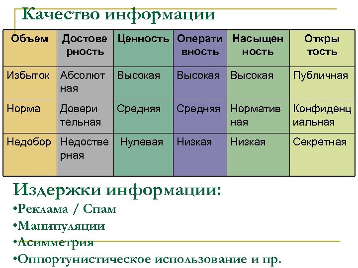 Качество информации Объем Достове Ценность Операти Насыщен рность вность Откры тость Избыток Абсолют ная