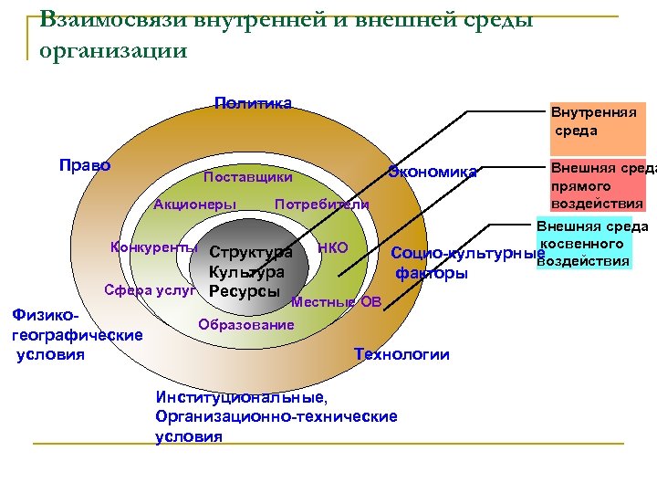 Взаимосвязи внутренней и внешней среды организации Политика Право Внутренняя среда Экономика Поставщики Акционеры Потребители