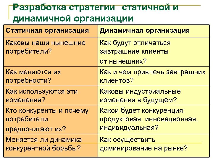 Разработка стратегии статичной и динамичной организации Статичная организация Динамичная организация Каковы наши нынешние потребители?