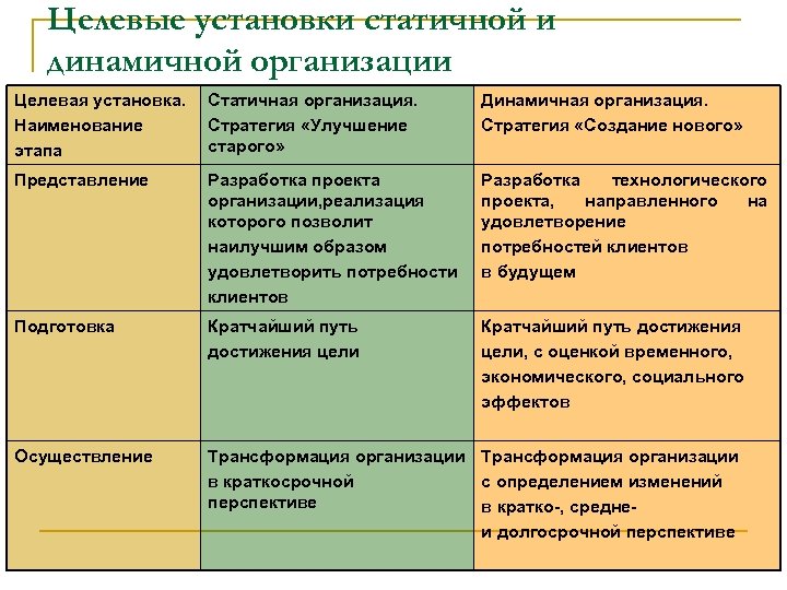 Целевые установки статичной и динамичной организации Целевая установка. Наименование этапа Статичная организация. Стратегия «Улучшение