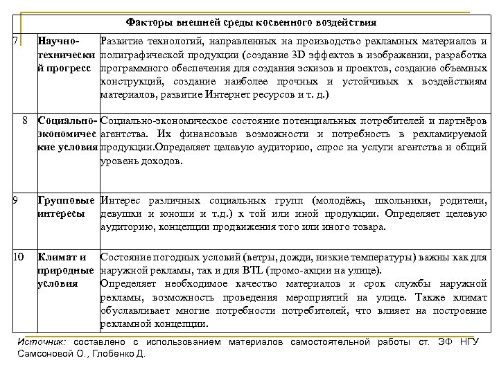 Факторы внешней среды косвенного воздействия 7 Научно. Развитие технологий, направленных на производство рекламных материалов