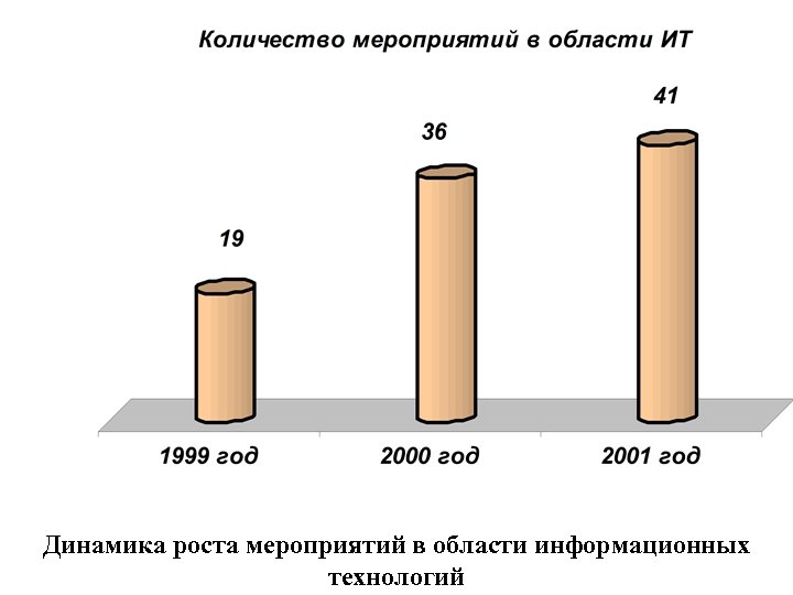 Динамика роста мероприятий в области информационных технологий 