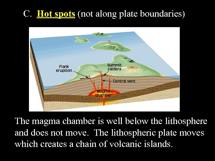 C. Hot spots (not along plate boundaries) The magma chamber is well below the