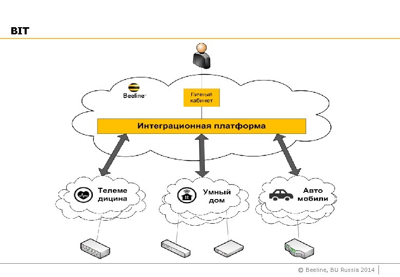 BIT © Beeline, BU Russia 2014 
