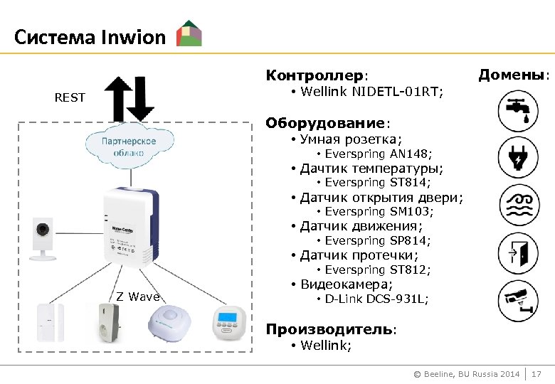 Система Inwion Домены: Контроллер: • Wellink NIDETL-01 RT; REST Оборудование: • Умная розетка; •