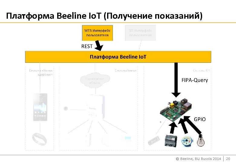 Платформа Beeline Io. T (Получение показаний) © Beeline, BU Russia 2014 20 