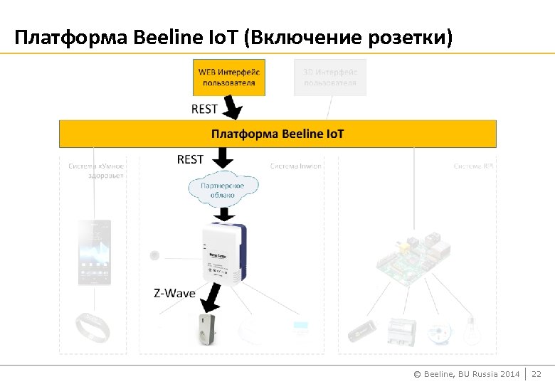 Платформа Beeline Io. T (Включение розетки) © Beeline, BU Russia 2014 22 