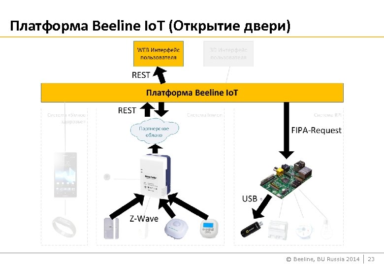 Платформа Beeline Io. T (Открытие двери) © Beeline, BU Russia 2014 23 