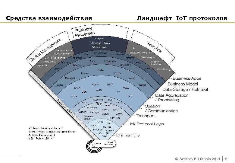 Средства взаимодействия Ландшафт Io. T протоколов © Beeline, BU Russia 2014 6 