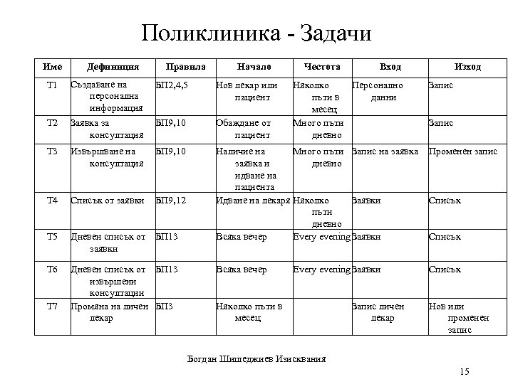 Поликлиника - Задачи Име Дефиниция Правила Начало Честота Вход Изход Създаване на персонална информация