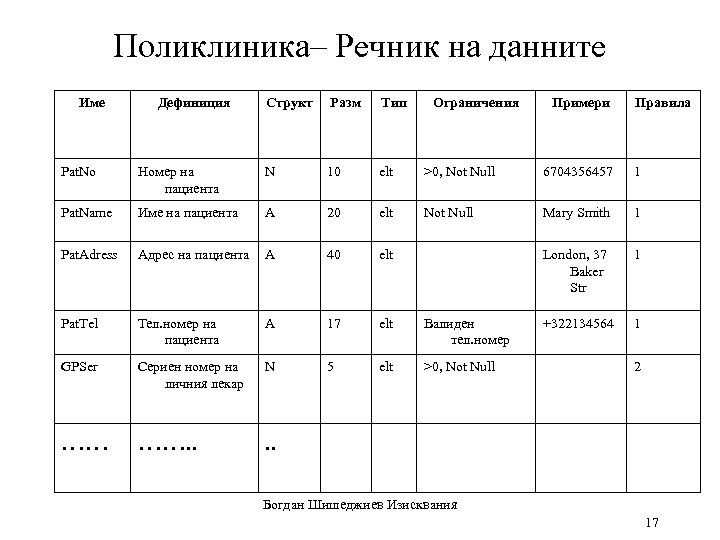 Поликлиника– Речник на данните Име Дефиниция Структ Разм Тип Ограничения Примери Правила Pat. No