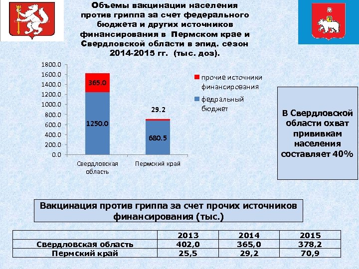Объемы вакцинации населения против гриппа за счет федерального бюджета и других источников финансирования в