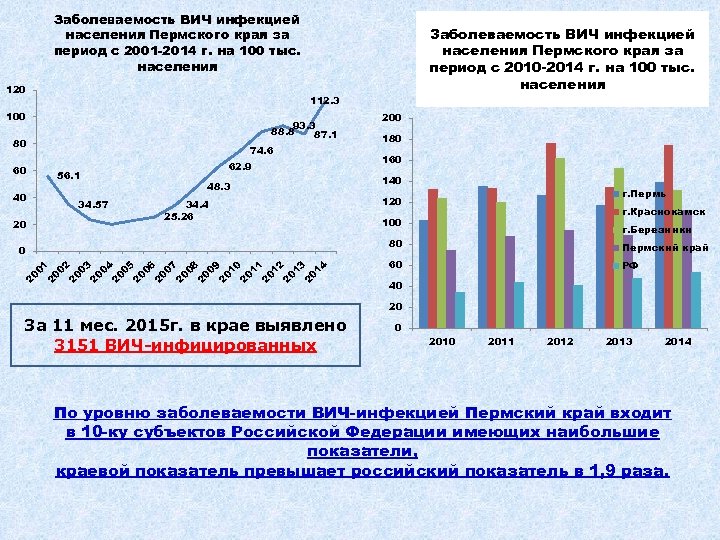 Заболеваемость ВИЧ инфекцией населения Пермского края за период с 2001 -2014 г. на 100