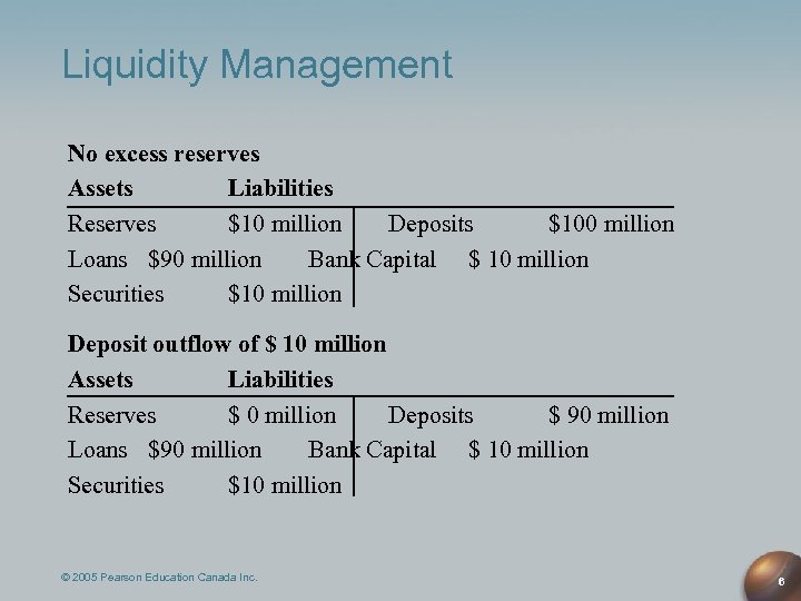 Liquidity Management No excess reserves Assets Liabilities Reserves $10 million Deposits $100 million Loans