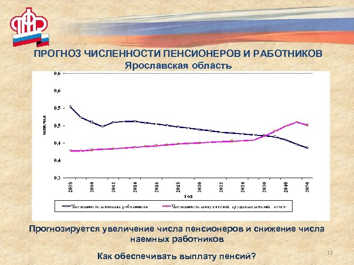 Прогнозируемое количество пенсионеров. Понижение числа пенсионеров. Численный прогноз. График числа пенсионеров с прогнозом.