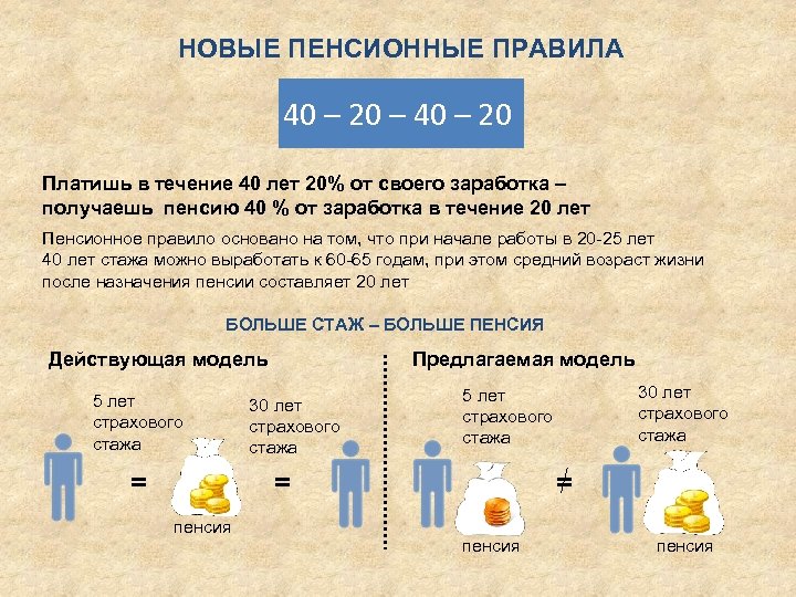 НОВЫЕ ПЕНСИОННЫЕ ПРАВИЛА 40 – 20 – 40 – 20 Платишь в течение 40