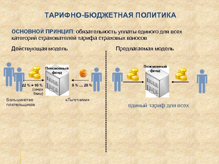 ТАРИФНО-БЮДЖЕТНАЯ ПОЛИТИКА ОСНОВНОЙ ПРИНЦИП: обязательность уплаты единого для всех категорий страхователей тарифа страховых взносов