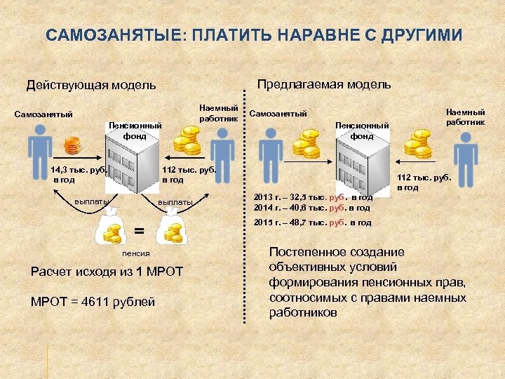САМОЗАНЯТЫЕ: ПЛАТИТЬ НАРАВНЕ С ДРУГИМИ Предлагаемая модель Действующая модель Самозанятый Пенсионный фонд 14, 3