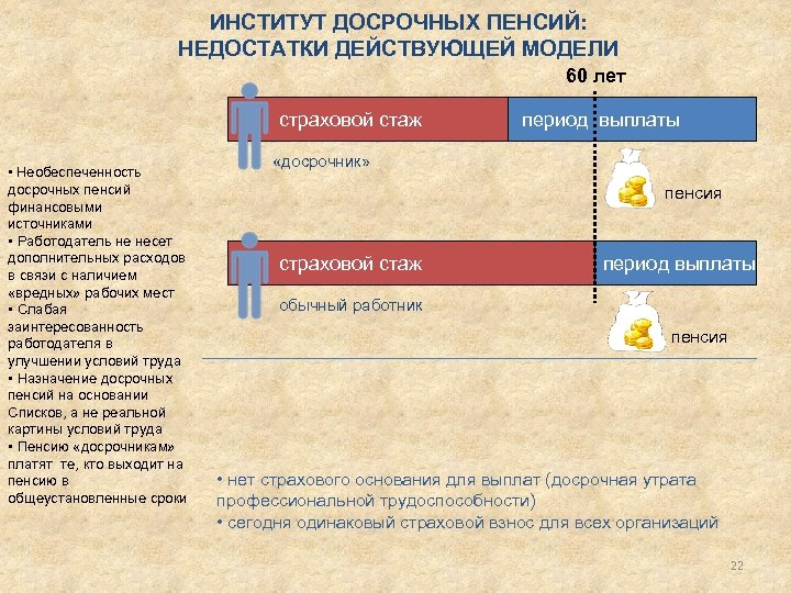 ИНСТИТУТ ДОСРОЧНЫХ ПЕНСИЙ: НЕДОСТАТКИ ДЕЙСТВУЮЩЕЙ МОДЕЛИ 60 лет страховой стаж • Необеспеченность досрочных пенсий