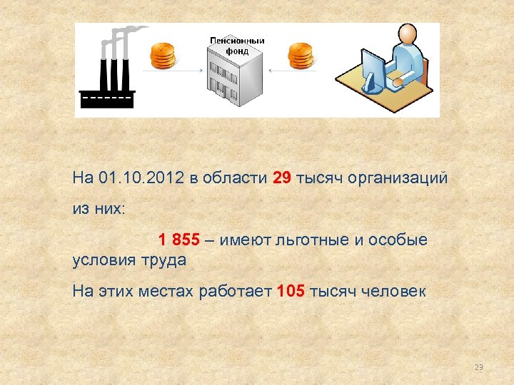 На 01. 10. 2012 в области 29 тысяч организаций из них: 1 855 –