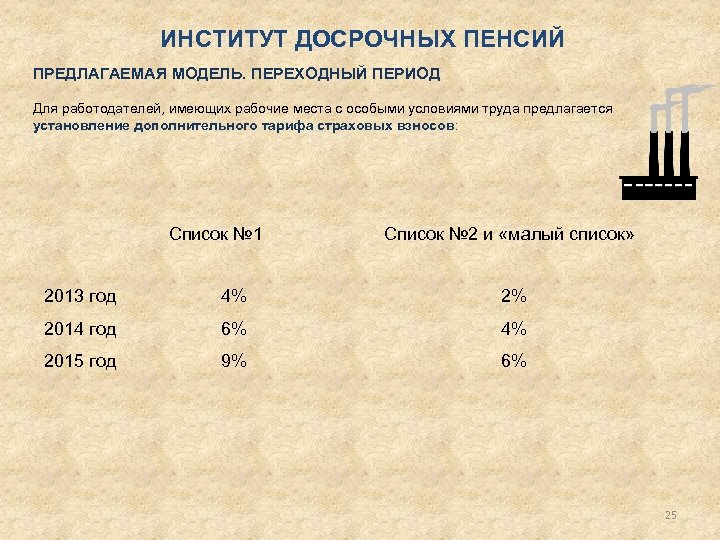 ИНСТИТУТ ДОСРОЧНЫХ ПЕНСИЙ ПРЕДЛАГАЕМАЯ МОДЕЛЬ. ПЕРЕХОДНЫЙ ПЕРИОД Для работодателей, имеющих рабочие места с особыми