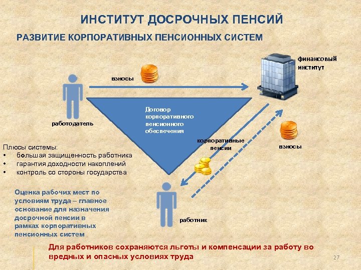 ИНСТИТУТ ДОСРОЧНЫХ ПЕНСИЙ РАЗВИТИЕ КОРПОРАТИВНЫХ ПЕНСИОННЫХ СИСТЕМ финансовый институт взносы работодатель Плюсы системы: •