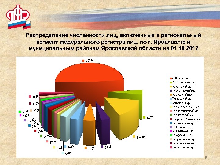 Распределение численности лиц, включенных в региональный сегмент федерального регистра лиц, по г. Ярославлю и